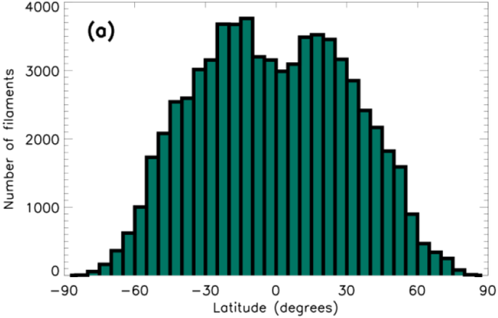 In Panel The Histogram Represents The Latitudinal Distribution - Formula 1 (750x499), Png Download