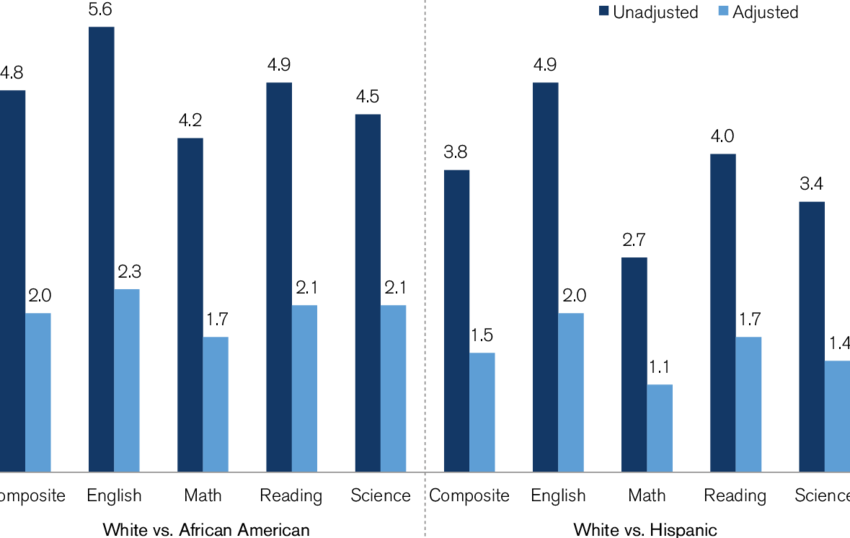 Unadjusted And Adjusted Mean Differences In Act Scores - Science (850x538), Png Download