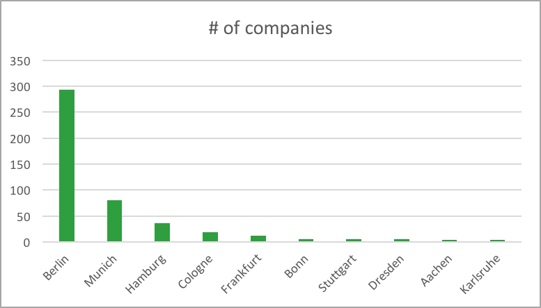 Number Of Vc Backed Startups Link To Original Article - Causas De La Desnutricion Y La Grafica (777x443), Png Download