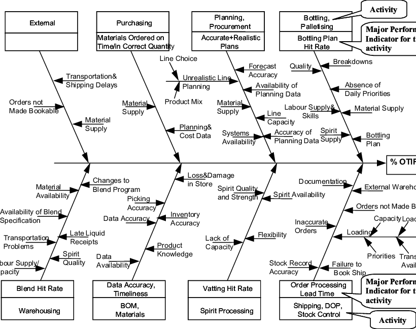 Cause And Effect Diagram Showing Causes Effecting " - Diagram (820x648), Png Download