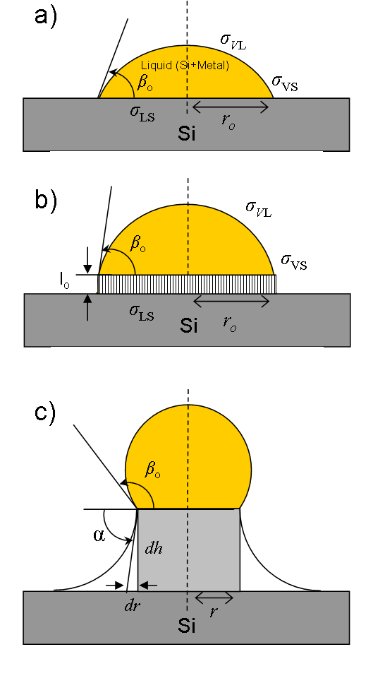 Au-si Droplet Catalyzing Whisker Growth - Diagram (545x995), Png Download