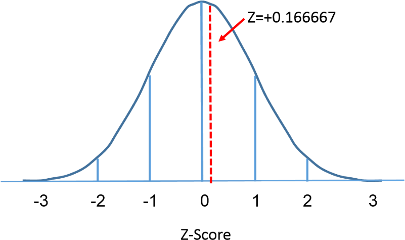 Standard Normal Distribution With Mean=0 And Sd=1 - Plot (800x502), Png Download