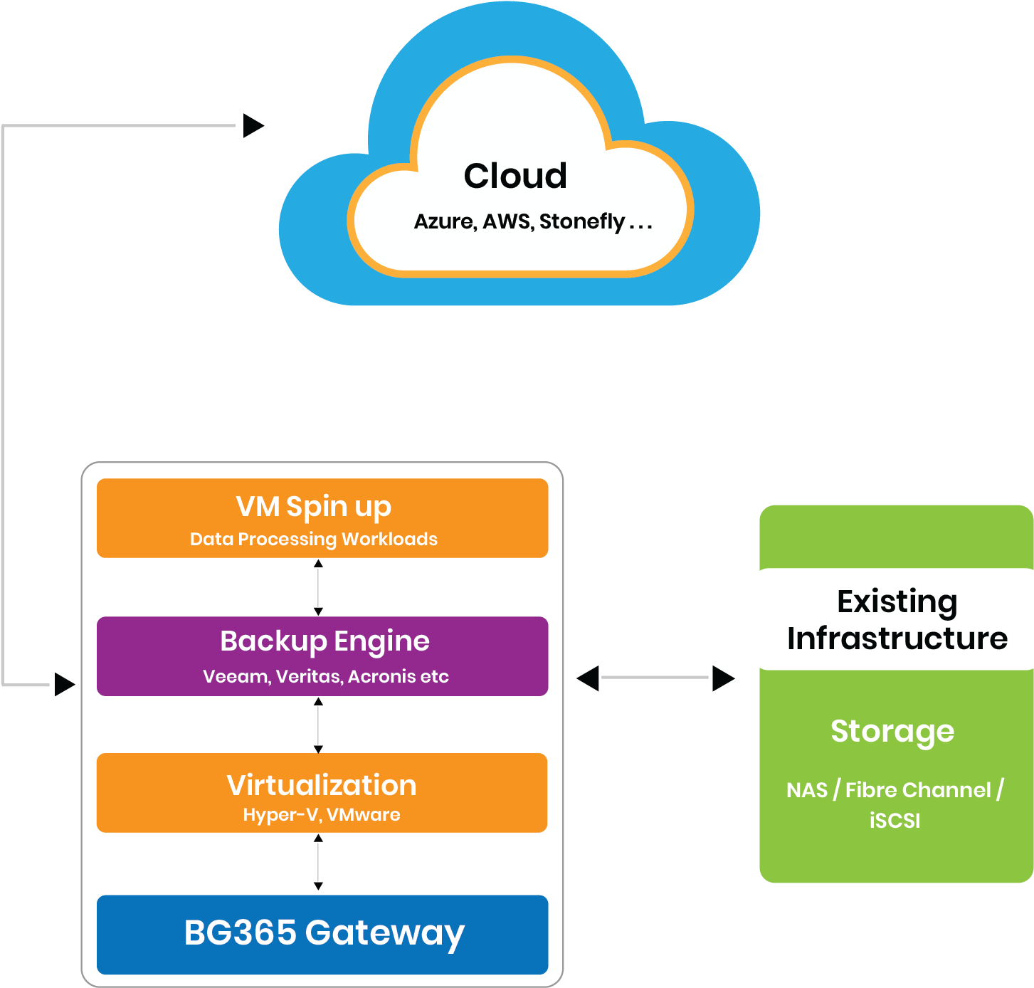 How Stonefly Bg365 Backup And Dr Gateway Appliance - Diagram (1667x1667), Png Download