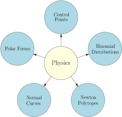 Aspects Of B\'{e}zier Theory Arise From Physics - Circle (595x842), Png Download
