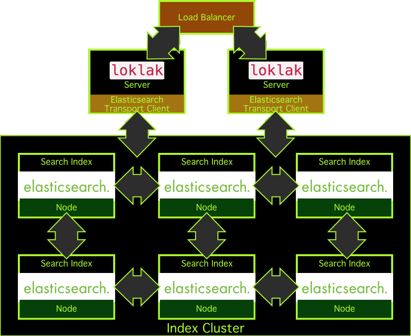Large-scale Software Architecture - Elasticsearch High Available Architecture (828x677), Png Download