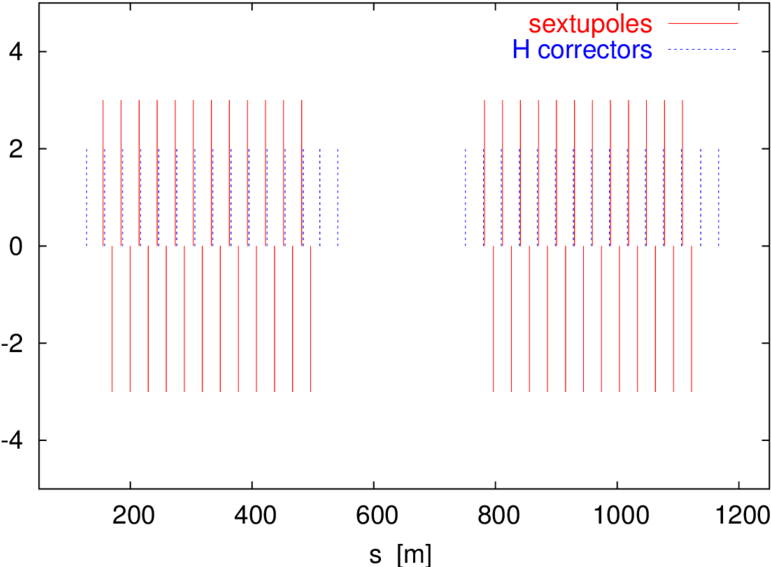 Sextupoles And Horizontal Correctors In The First Two (850x595), Png Download