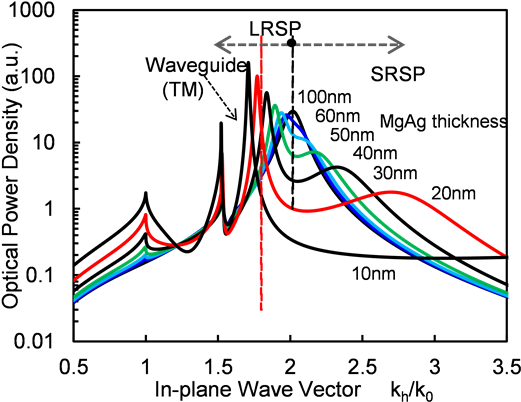 Variation Of Optical Power Spectra With The Thickness (900x407), Png Download