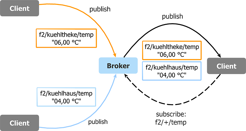 Similar To A File System Path, Topics Can Be Structured - Mqtt (800x428), Png Download