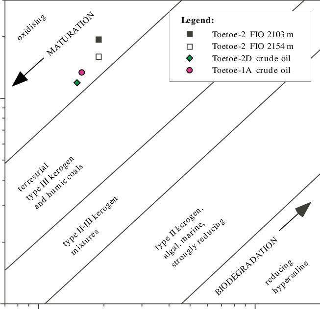 Distribution Of Pristane/n C 17 Versus Phytane/n C - Diagram (653x631), Png Download