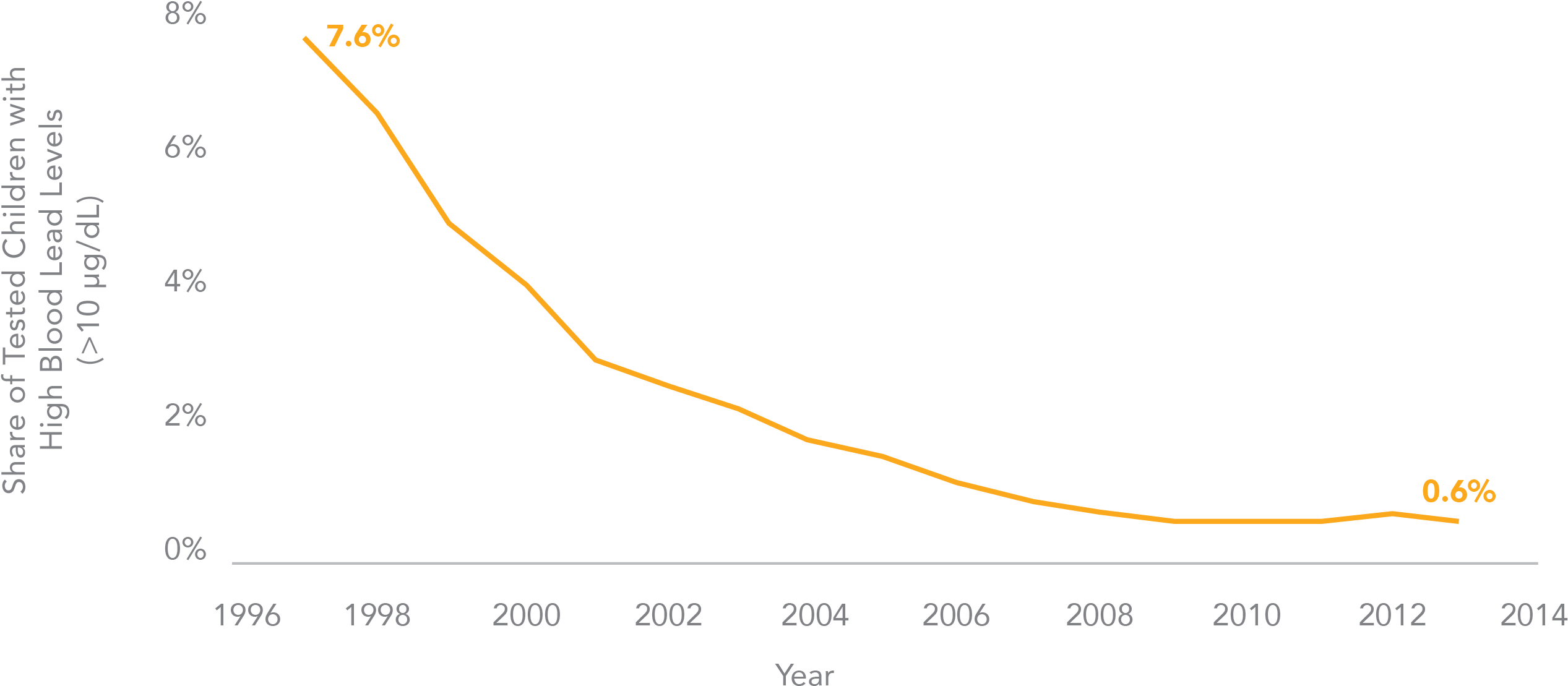 How Lead Exposure Holds Latino Children Back In School - Plot (3333x1217), Png Download