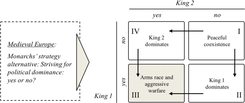 Arms Race And Military Competition In Medieval Europe, - Diagram (850x372), Png Download