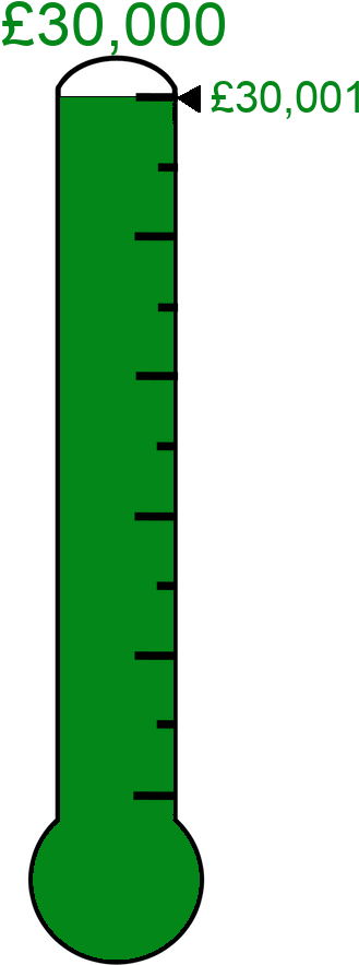 #038719 Raised £30,001 Towards The £30,000 Target - $25000 Thermometer For Fundraising (383x889), Png Download