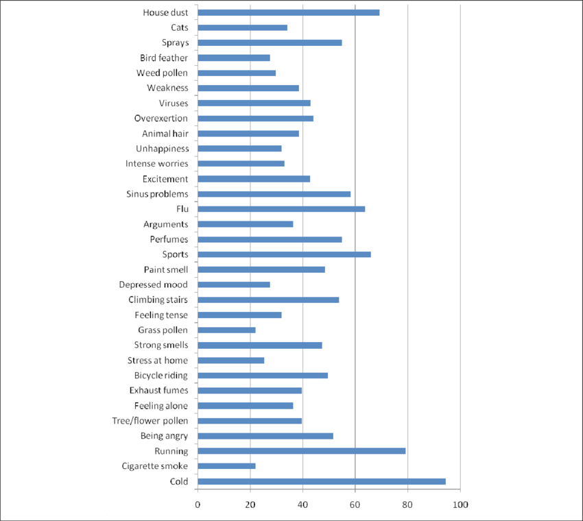 Percentage Frequency Of Perceived Asthma Triggers In - Dax Umsätze (850x760), Png Download