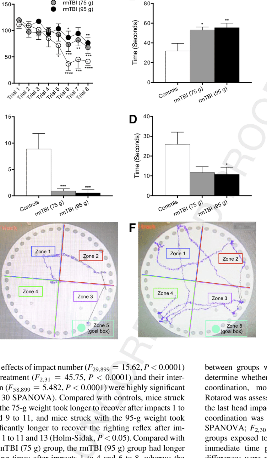 Repetitive Mild Traumatic Brain Injury Impairs Acquisition - Barnes Maze (850x1455), Png Download