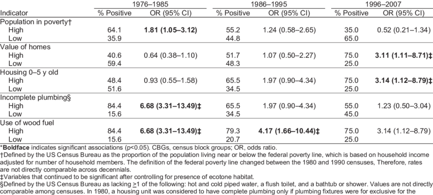 Socioeconomic Indicators And Human Plague Cases Among - Number (850x384), Png Download