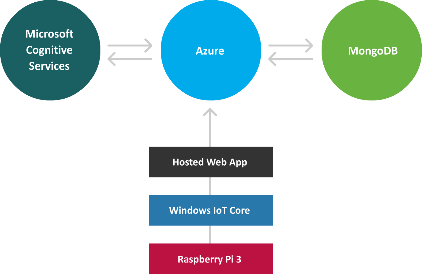 Architecture Diagram For The Magic Mirror Web App, - Windows 10 Iot (1429x928), Png Download