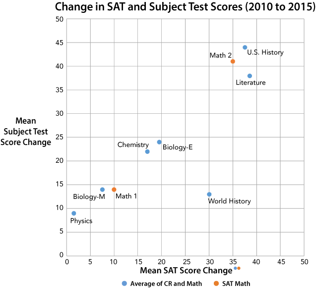 Sat To Subject Test Score Change - Test Score (637x582), Png Download