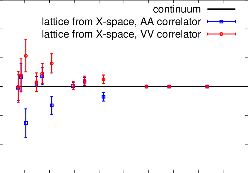 Running Of The Vector/axial Vector Renormalization - Diagram (789x553), Png Download