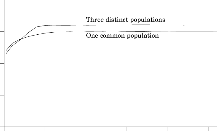Evolution Of Folgers' Profits, One Common Population - Black-and-white (734x446), Png Download
