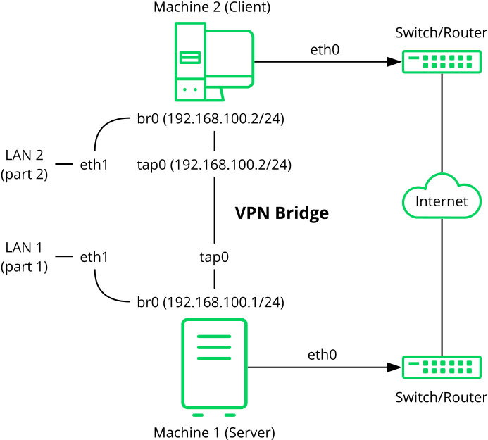 Bridged Vpn - Scenario - Virtual Private Network (744x886), Png Download