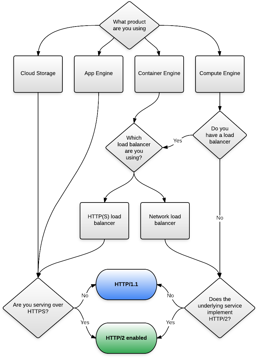 If Your Application Is Already Running Over Https, - Diagram (912x1236), Png Download