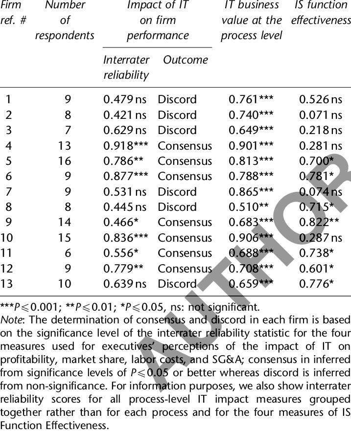 Consensus And Discord Among Executives' Perceptions (717x883), Png Download