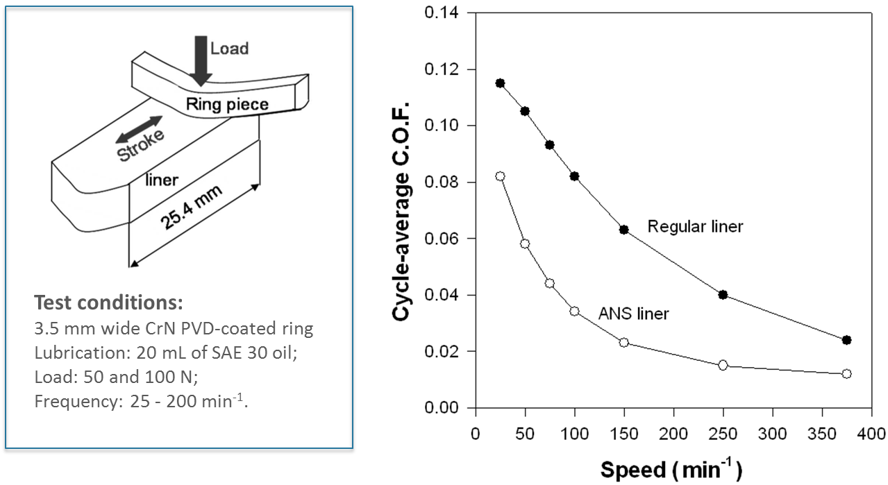 Effect Of Triboconditioning On Ring Liner Friction - Diagram (1279x699), Png Download