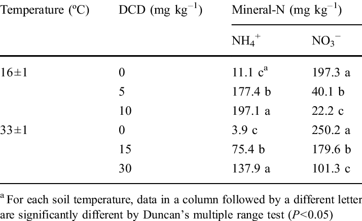 Effect Of Dicyandiamide On Nitrification Of (nh 4 ) - Copper (714x437), Png Download