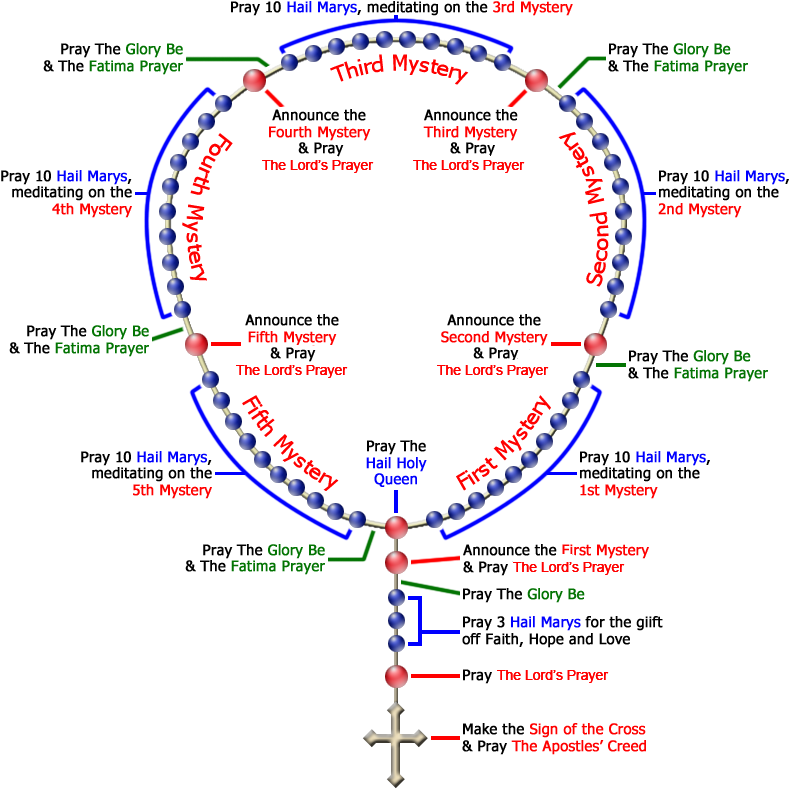 Click On Any Colored Text To View The Prayer Or Mystery - Rosary (800x800), Png Download