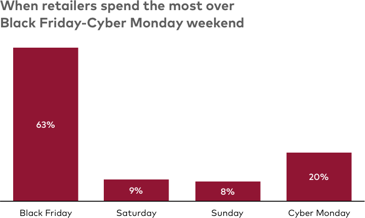 2018 Holiday Ad Spend - Advertising (721x430), Png Download