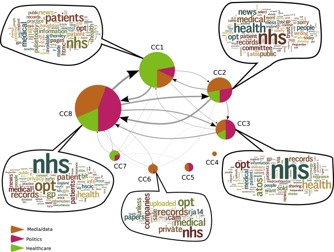 6 Conversation Communities In The Retweet Network (676x510), Png Download