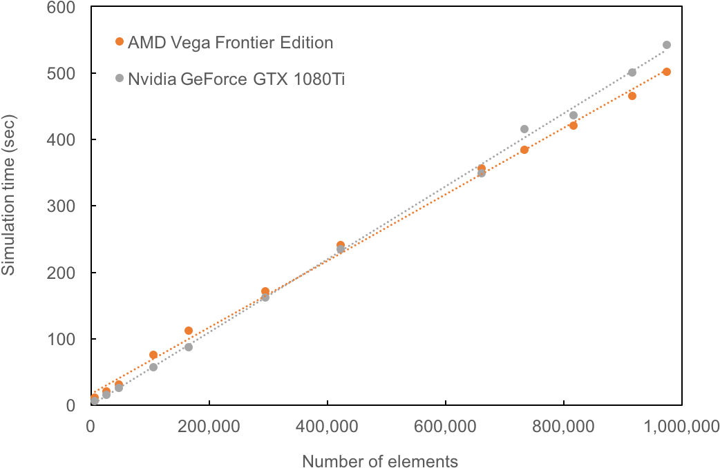 A Comparison Of Performance On Amd And Nvidia Gpus - Plot (1095x723), Png Download