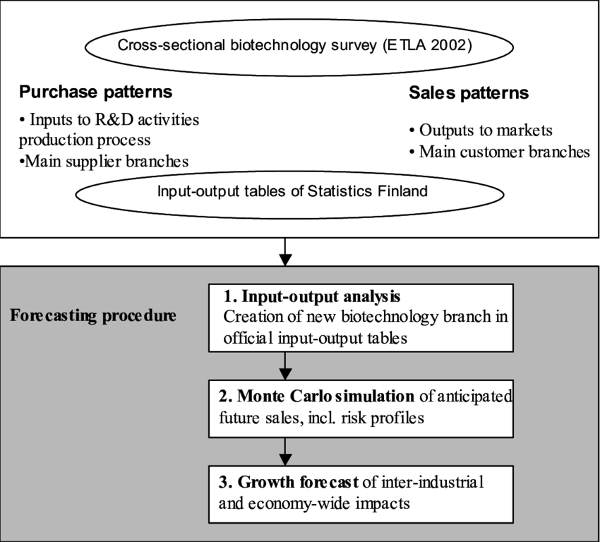 The Framework Of The Forecast Model - Science (850x768), Png Download