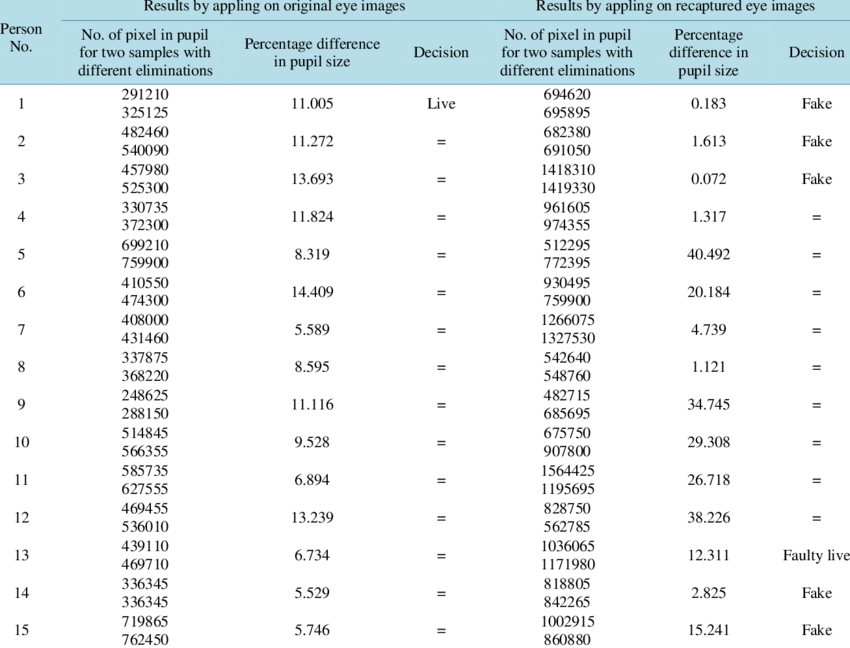 The Experiment Results For Dynamic Iris Liveness Module - Knowledge (850x648), Png Download