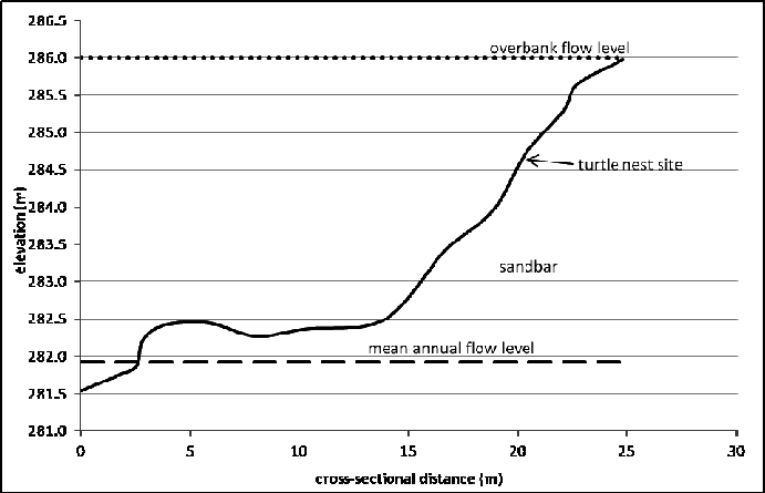 Cross-section Of A Sandbar On The Kettle River From - Diagram (691x445), Png Download