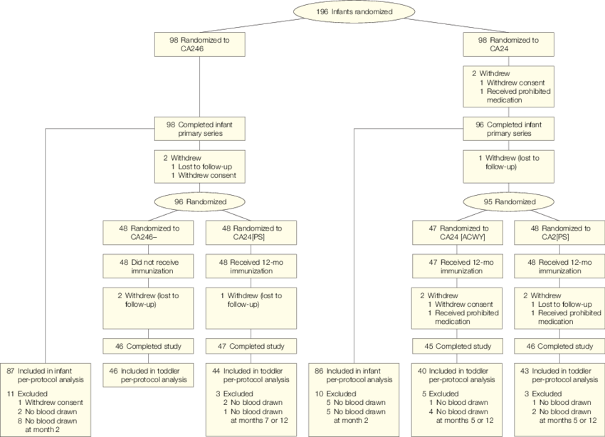 Flow Of Participants Through The Study, Canadian Site - Number (850x614), Png Download
