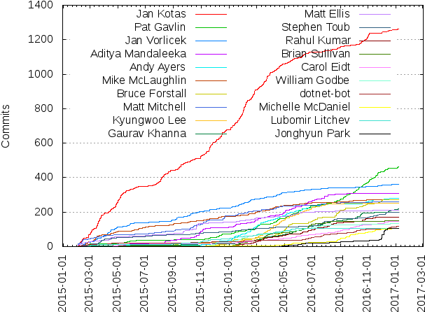 Commits Per Author - Diagram (640x480), Png Download