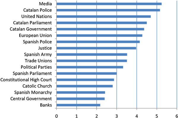 Trust Of Catalan Citizenry In Their Institutions - Jpeg (903x407), Png Download