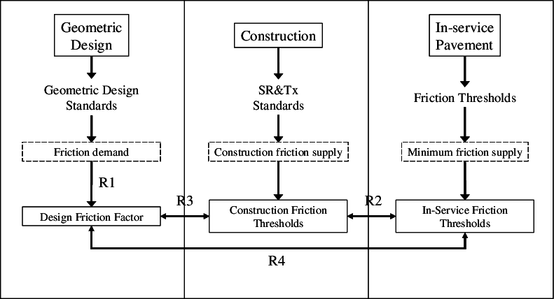 The Objective Of The Friction Management Systems Is - Diagram (791x428), Png Download
