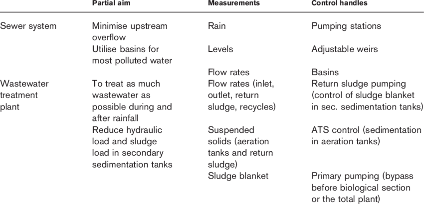 The Objectives, Measurements And Control Handles For - Combined Sewer (850x410), Png Download