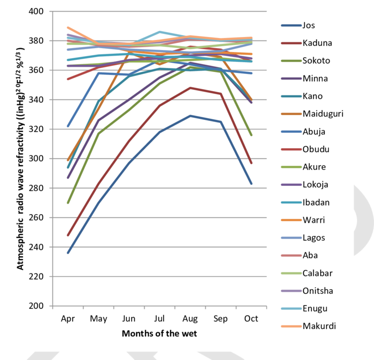 Comparison Between Average Monthly Atmospheric Radio - Radio Wave (850x710), Png Download