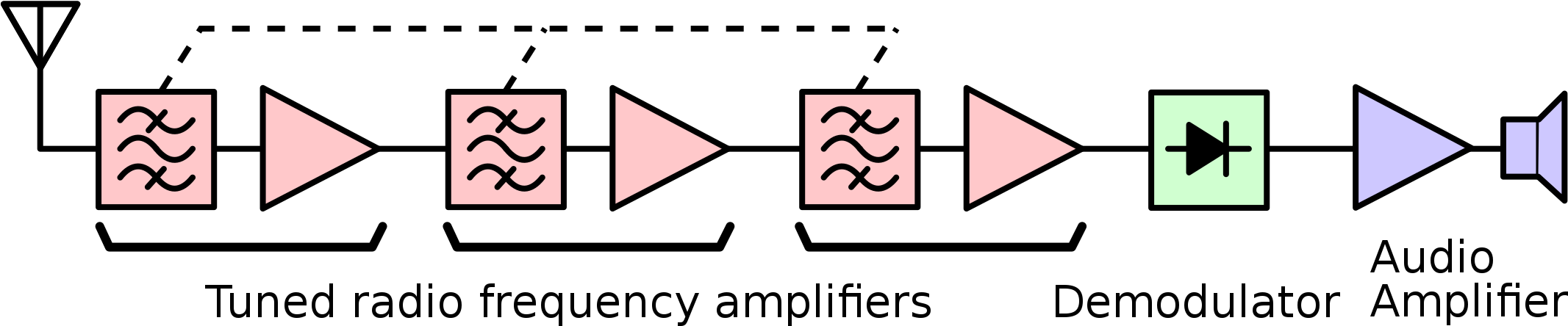 File Tuned Radio Frequency Trf Receiver Block Diagram - Radio Receiver (2191x526), Png Download