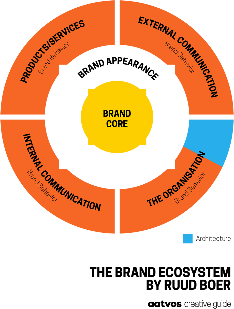 Brand Ecosystem Architecture - Big Data Schematic Diagram (1200x1312), Png Download
