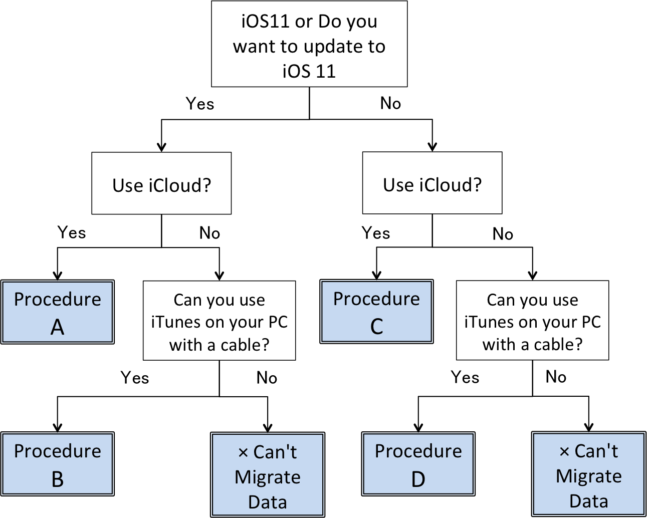 Flow Chart Of The Migration Procedure - Flowchart (1291x1034), Png Download