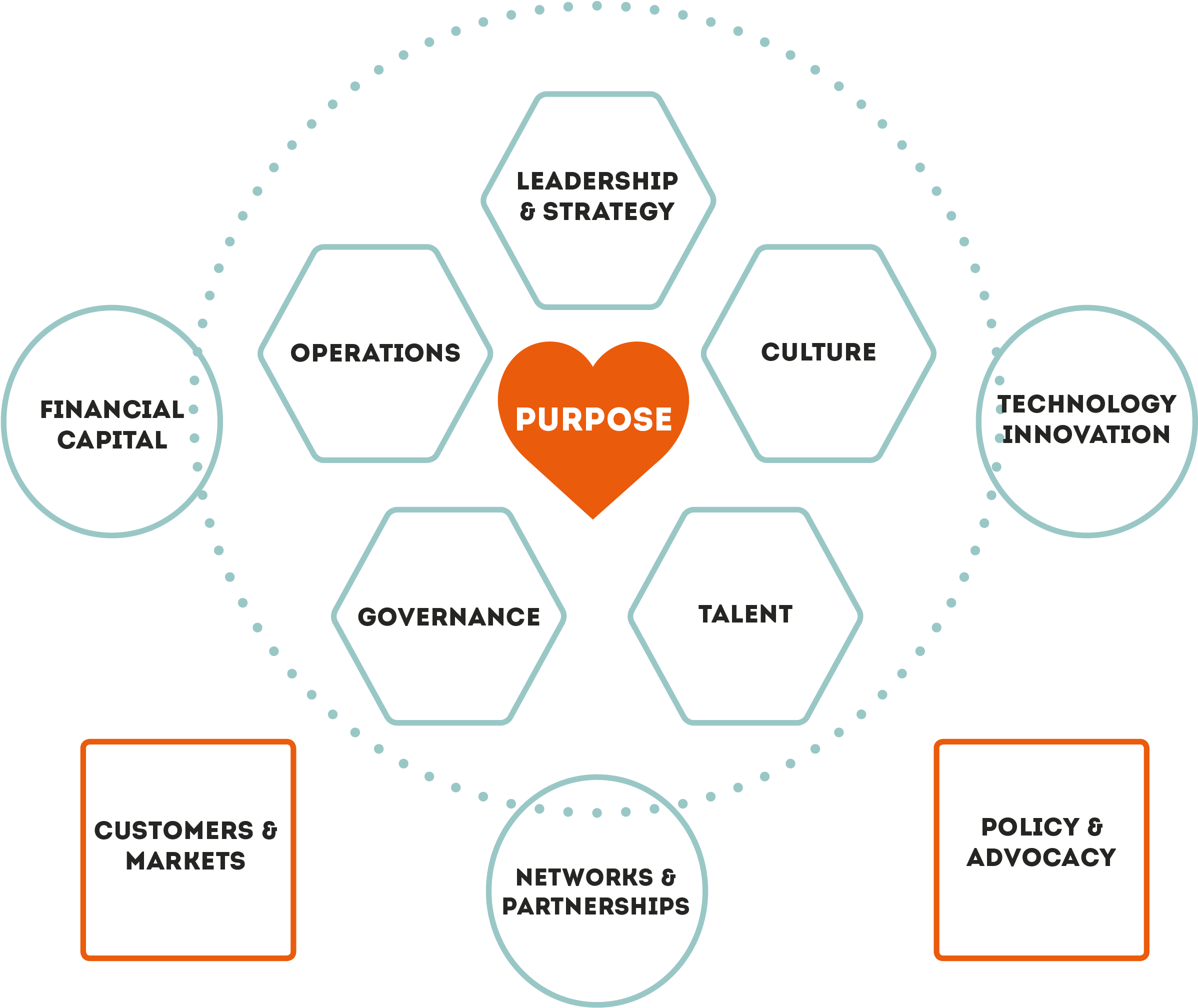 A Living Framework - Diagram (2409x2041), Png Download