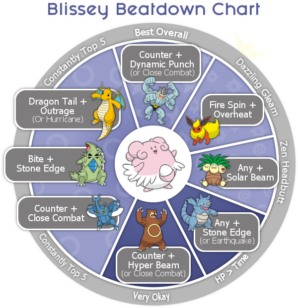 The Blissey Beatdown Chartanalysis - Machamp (613x650), Png Download