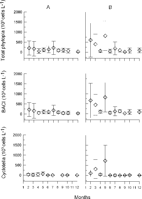 Temporal Distribution Of Total Phytoplankton , Diatoms - Diagram (564x790), Png Download
