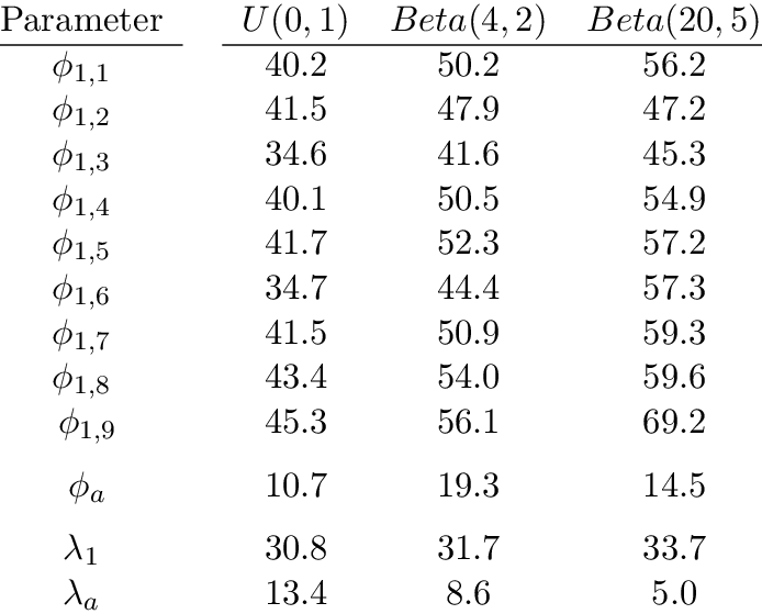 Values Of Τ For The Fm Model Applied To The Mallard - Riba Work Stage Fee Percentages (694x559), Png Download