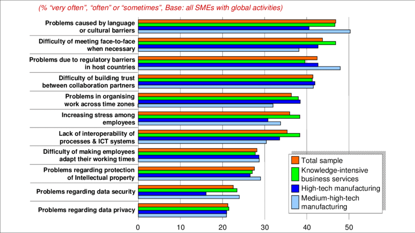 Problems Encountered When Collaborating Globally - Diagram (850x477), Png Download