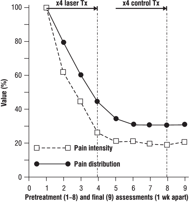Pain Intensity After Several Sessions Of Illuminating (615x657), Png Download
